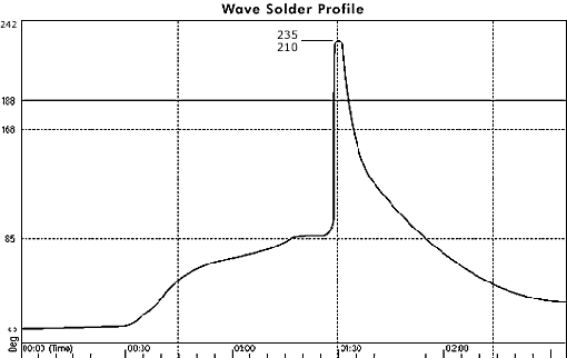 Wave Solder Profile