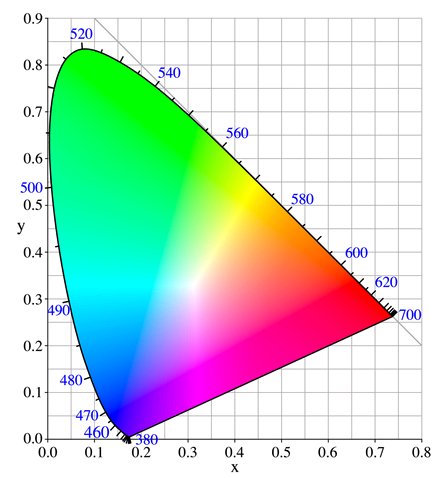 LED color chart