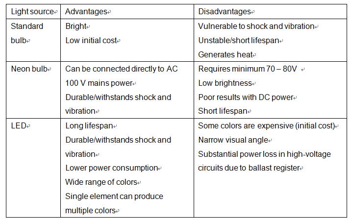 Comparison of light sources